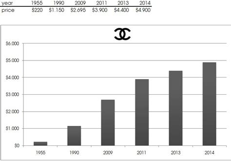 chanel profit 2023|chanel finance.